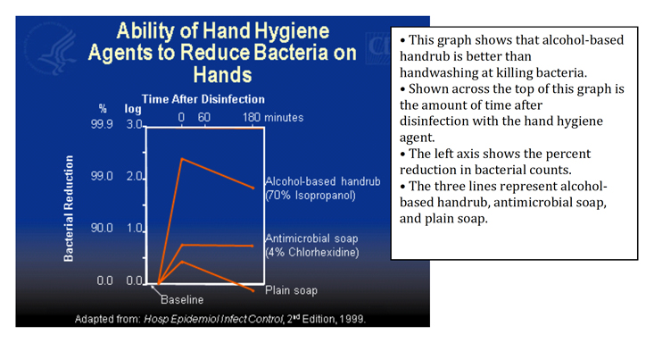 Ability of Hand Hygiene Agents to Reduce Bacteria